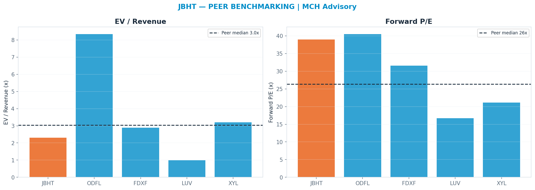 Cross-sectional peer benchmarking. Peer-median fwd P/E 26.325000000000003x → <img src=