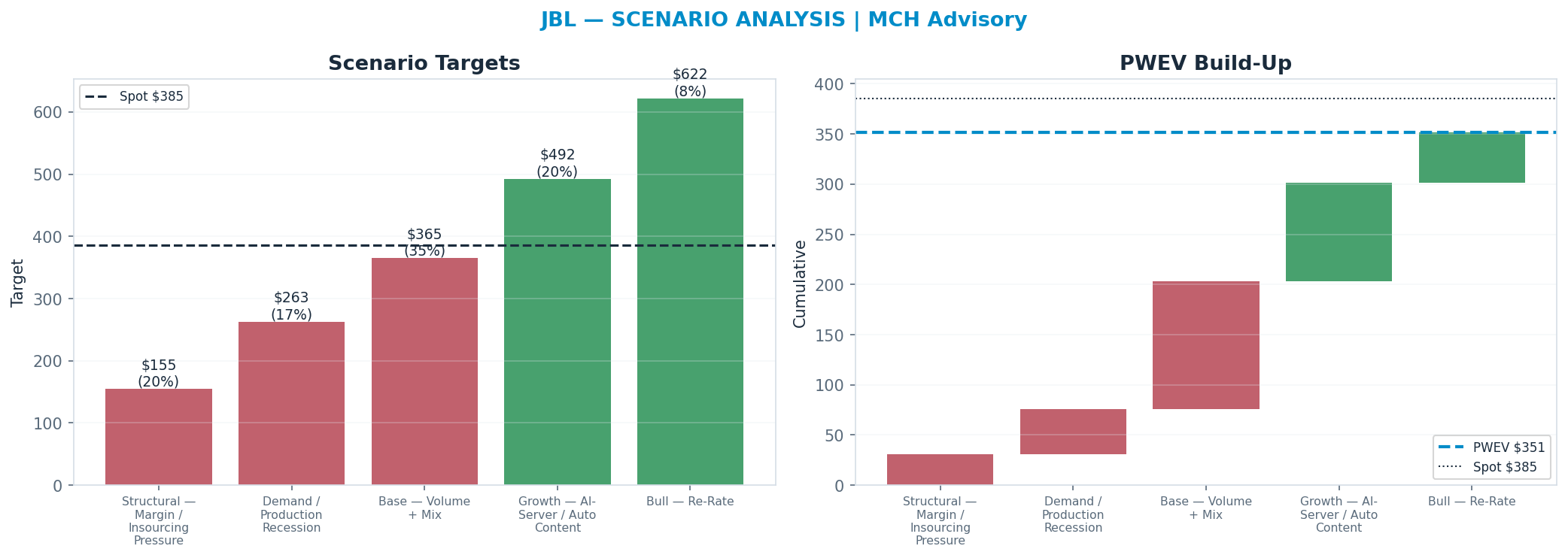 Five-scenario tree. Probability-weighted targets around the $385 spot; PWEV $351 (-9%). the payoff is roughly symmetric — upside to $622 against downside to <img src=