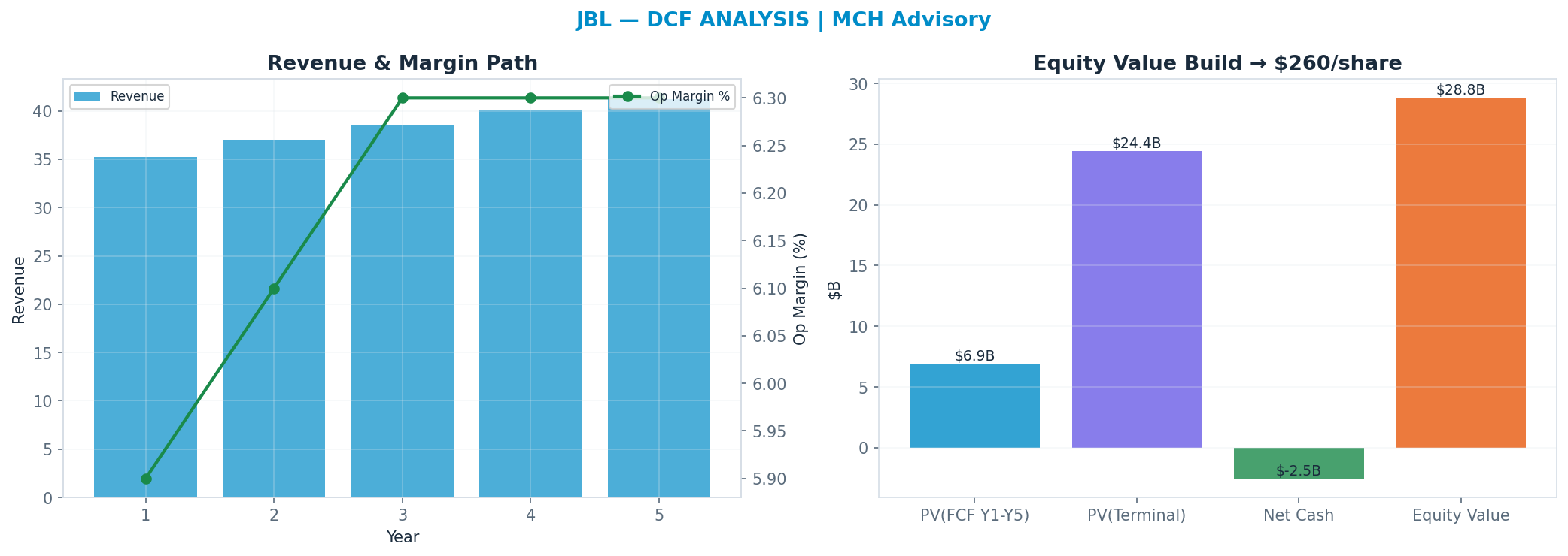 Independent DCF. WACC 10.0%, 20x terminal → $270.