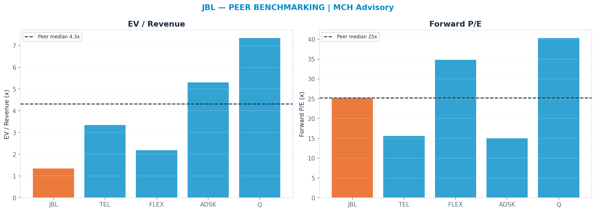Cross-sectional peer benchmarking. Peer-median fwd P/E 25.245x → $386; EV/Rev re-rate → <img src=