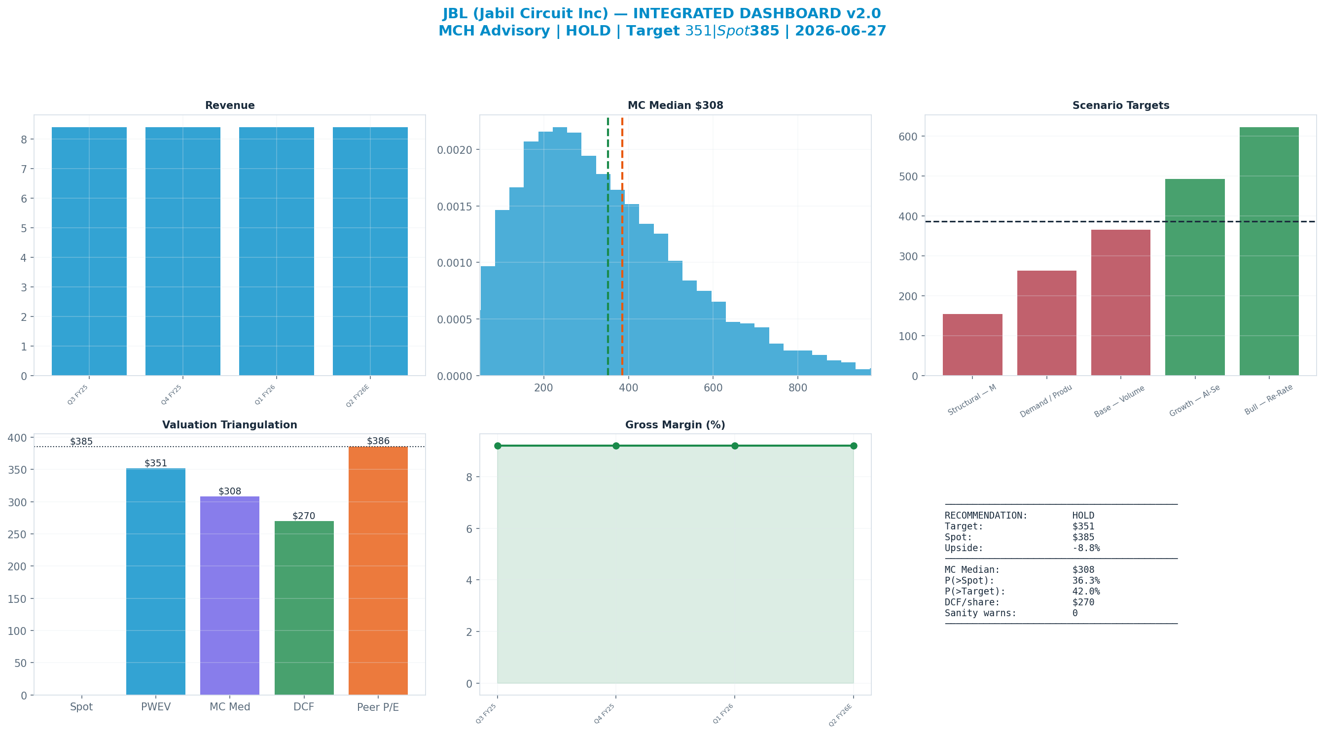 Integrated dashboard. The five valuation anchors bracket the $385 spot from $270 to $386 — stretched — spot sits above the skeptical blend.