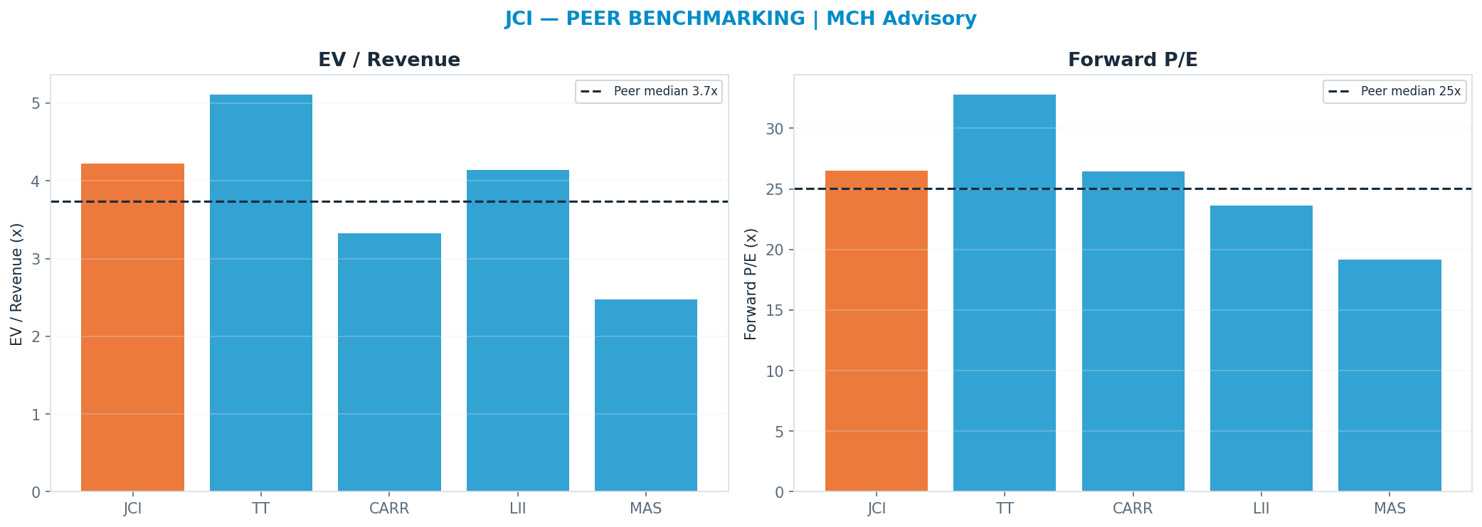 Cross-sectional peer benchmarking. Peer-median fwd P/E 25.045x → <img src=
