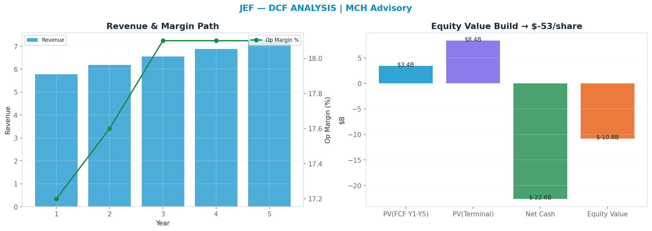 Independent DCF. WACC 0.0%, —x terminal → —.