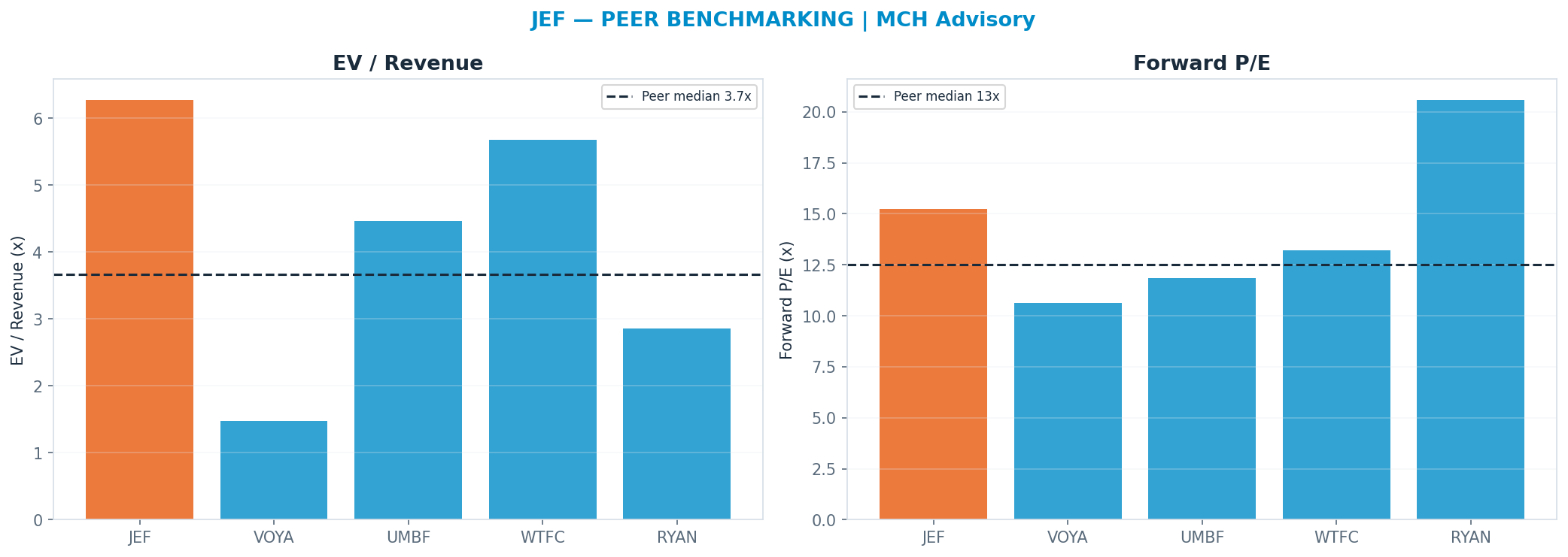 Cross-sectional peer benchmarking. Peer-median fwd P/E 12.51x → —; EV/Rev re-rate → $-13.87.