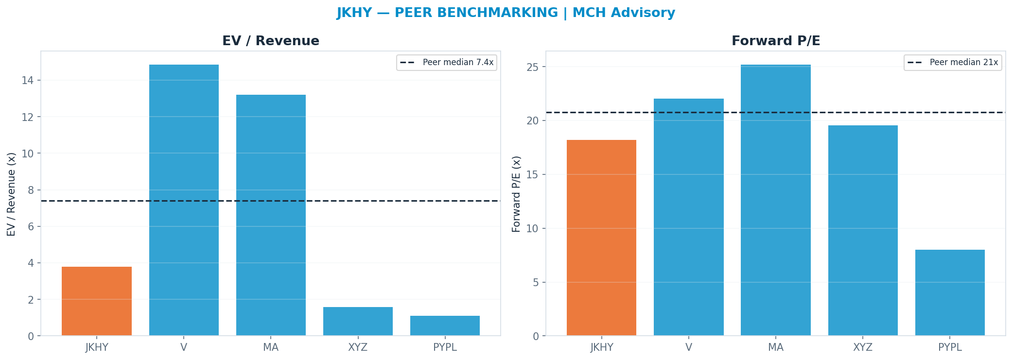 Cross-sectional peer benchmarking. Peer-median fwd P/E 20.78x → <img src=