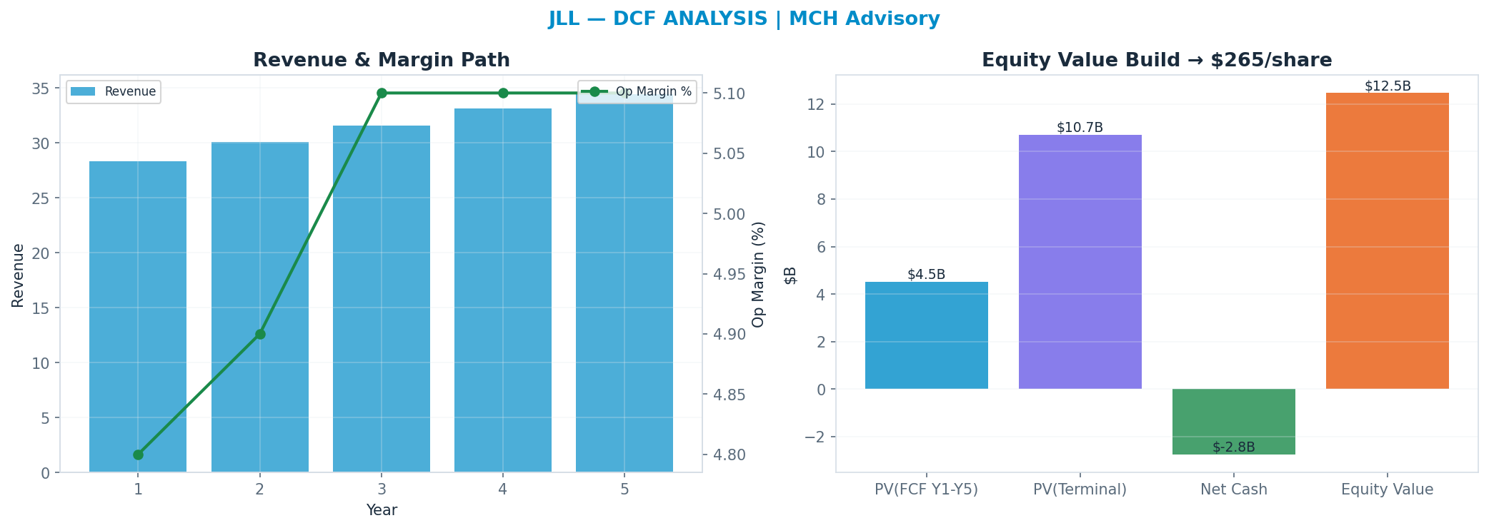 Independent DCF. WACC 9.0%, 13x terminal → $265.