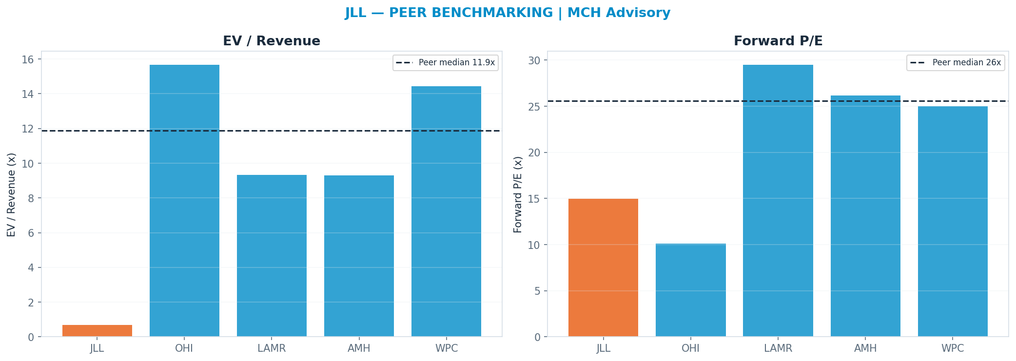 Cross-sectional peer benchmarking. Peer-median fwd P/E 25.59x → —; EV/Rev re-rate → $6,718.