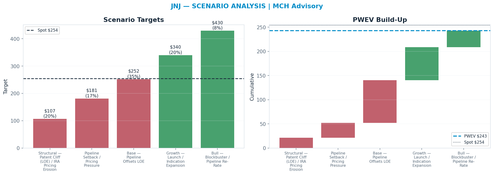 Five-scenario tree. Probability-weighted targets around the $254 spot; PWEV $243 (-4%). the payoff is roughly symmetric — upside to $430 against downside to <img src=