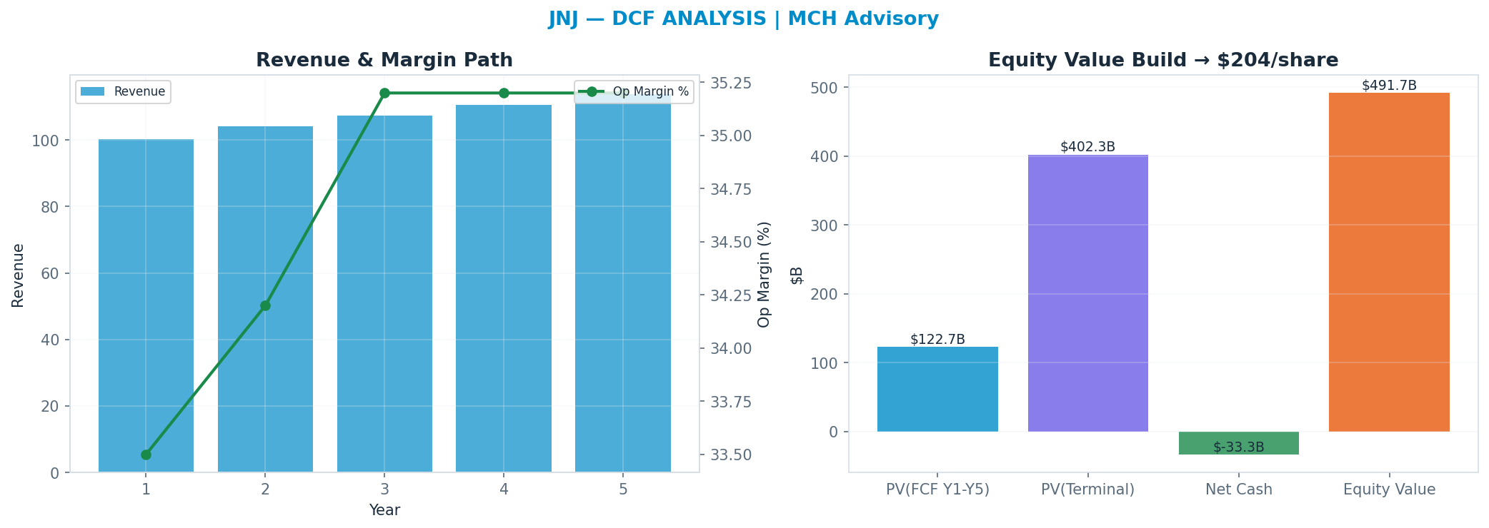 Independent DCF. WACC 8.5%, 18x terminal → $204.