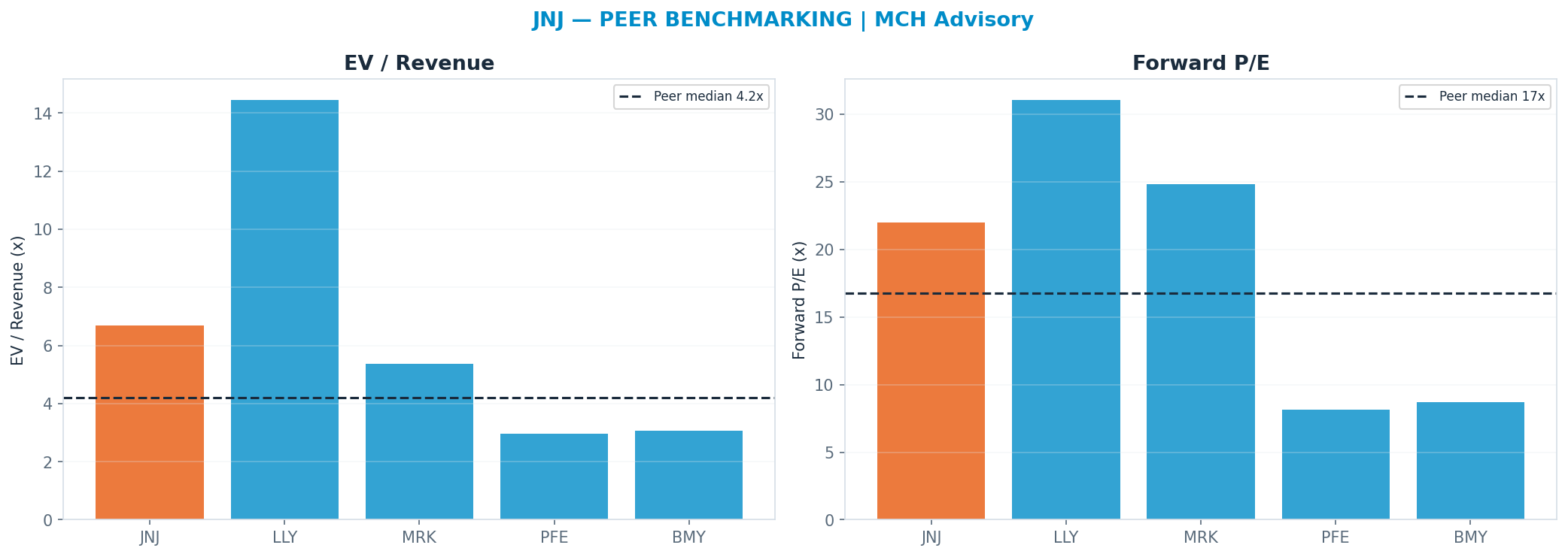 Cross-sectional peer benchmarking. Peer-median fwd P/E 16.765x → <img src=