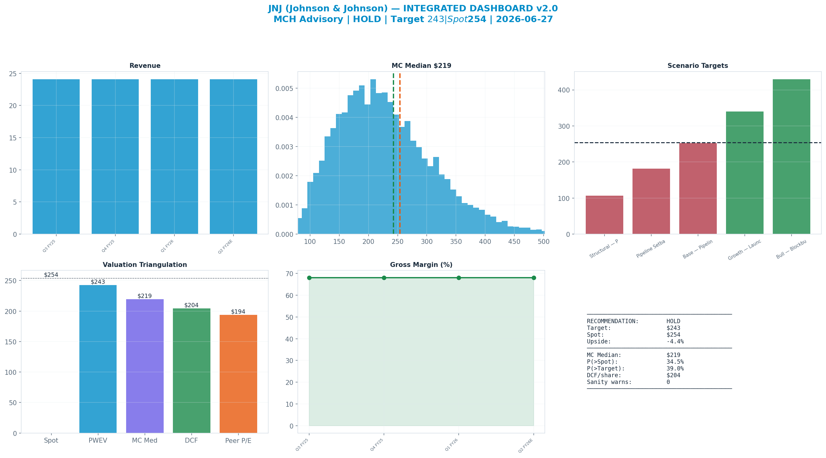 Integrated dashboard. The five valuation anchors bracket the $254 spot from <img src=