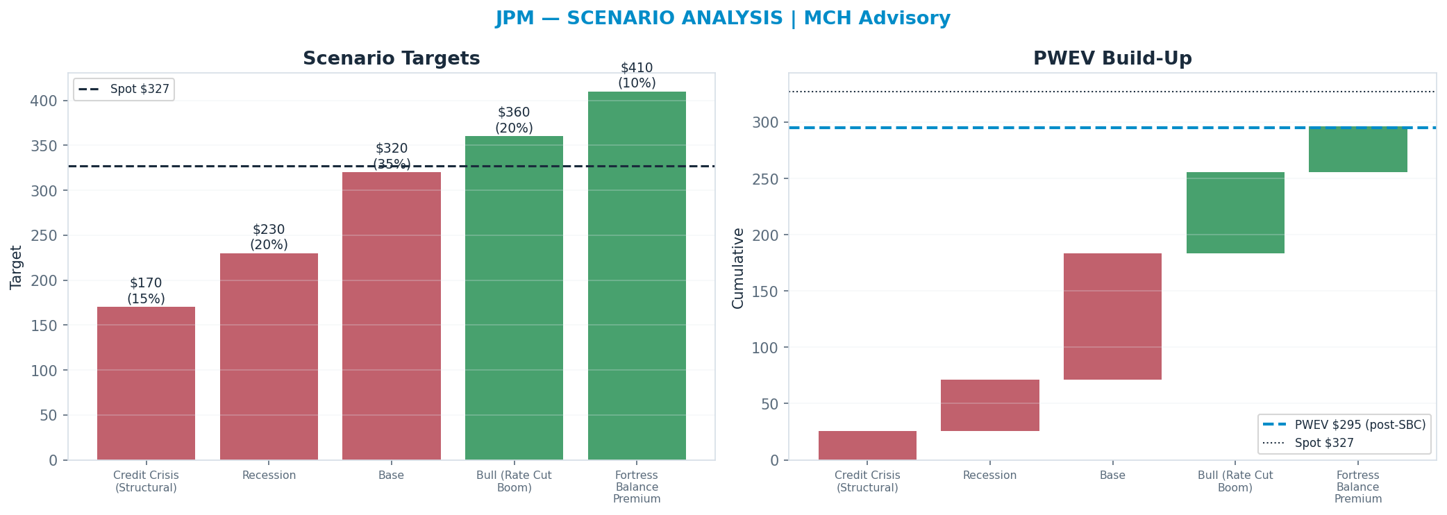 Five-scenario tree. Probability-weighted targets around the $327 spot; PWEV $295 (-10%). the payoff is skewed to the downside — upside to $410 against downside to <img src=
