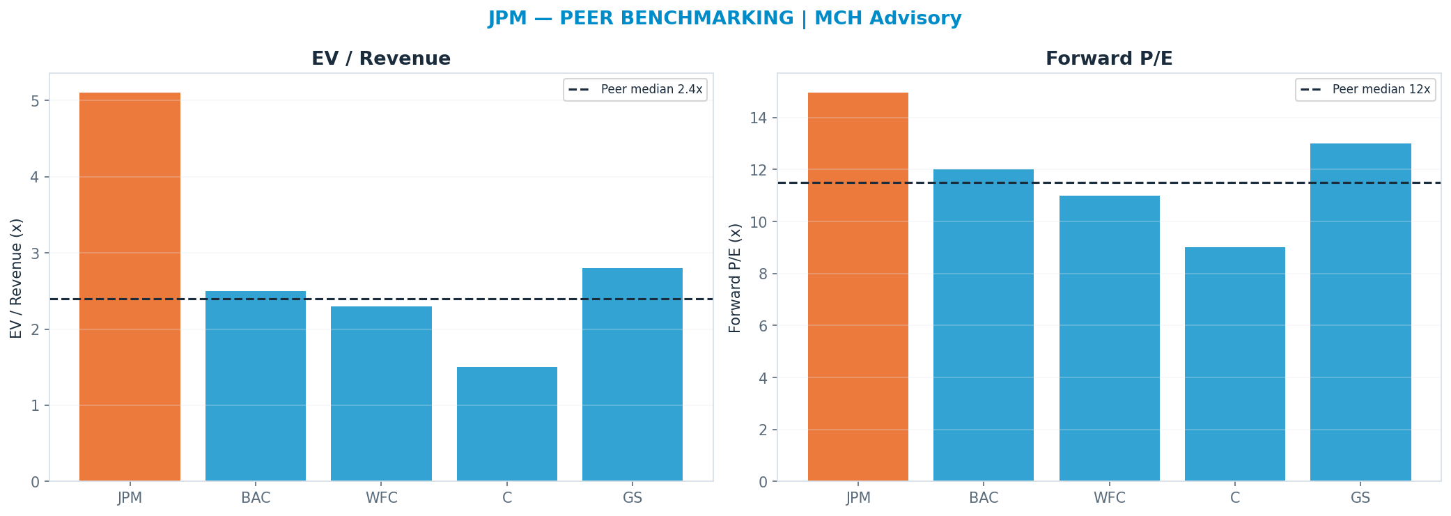 Cross-sectional peer benchmarking. Peer-median fwd P/E 11.5x → $252; EV/Rev re-rate → <img src=