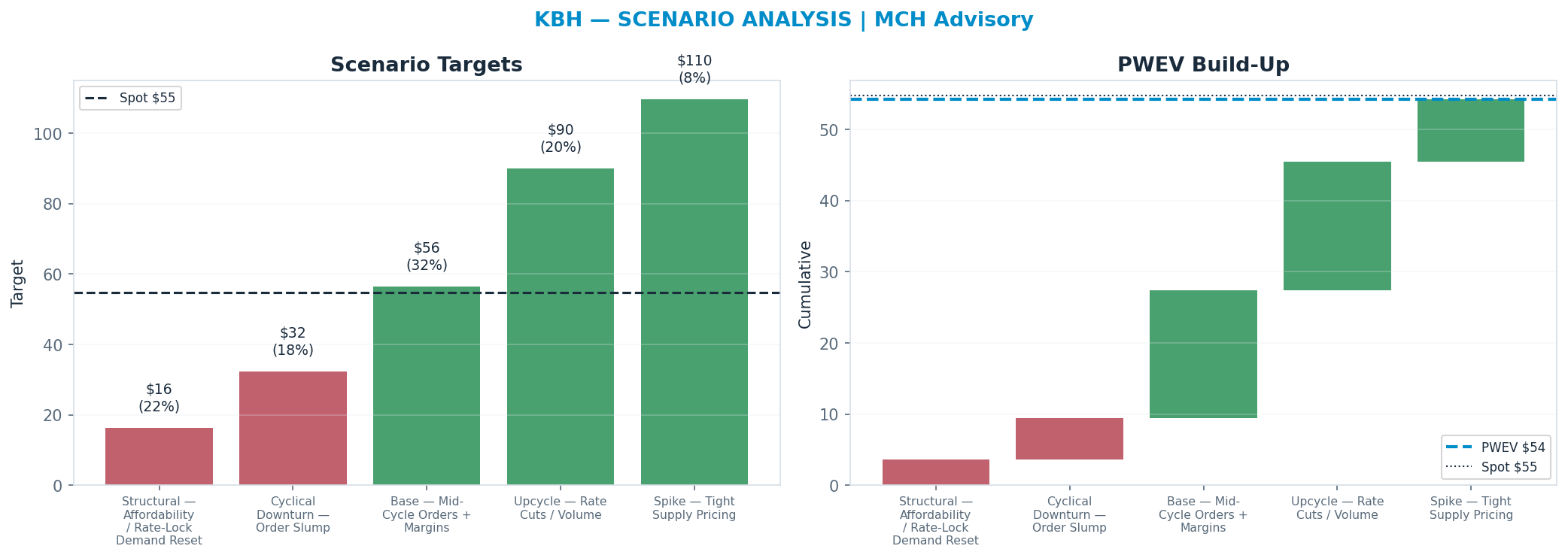 Five-scenario tree. Probability-weighted targets around the $54.79 spot; PWEV $54.23 (-1% vs spot · 12m). the payoff shows modest negative expectancy — downside mass dominates (range <img src=