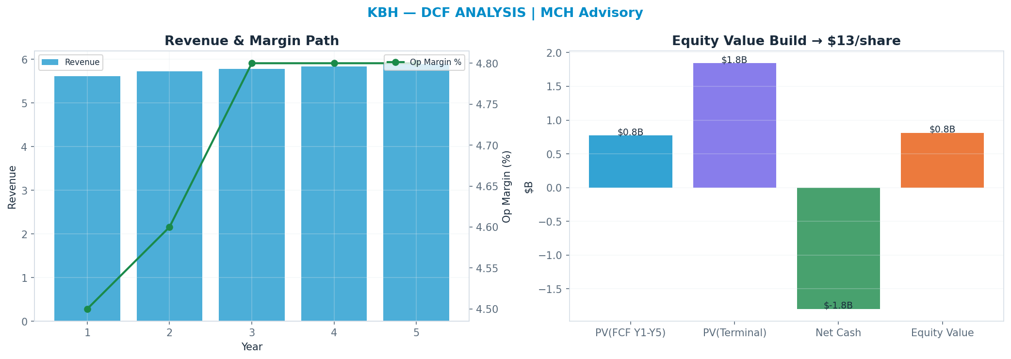 Independent DCF. WACC 10.0%, 14x terminal → <img src=