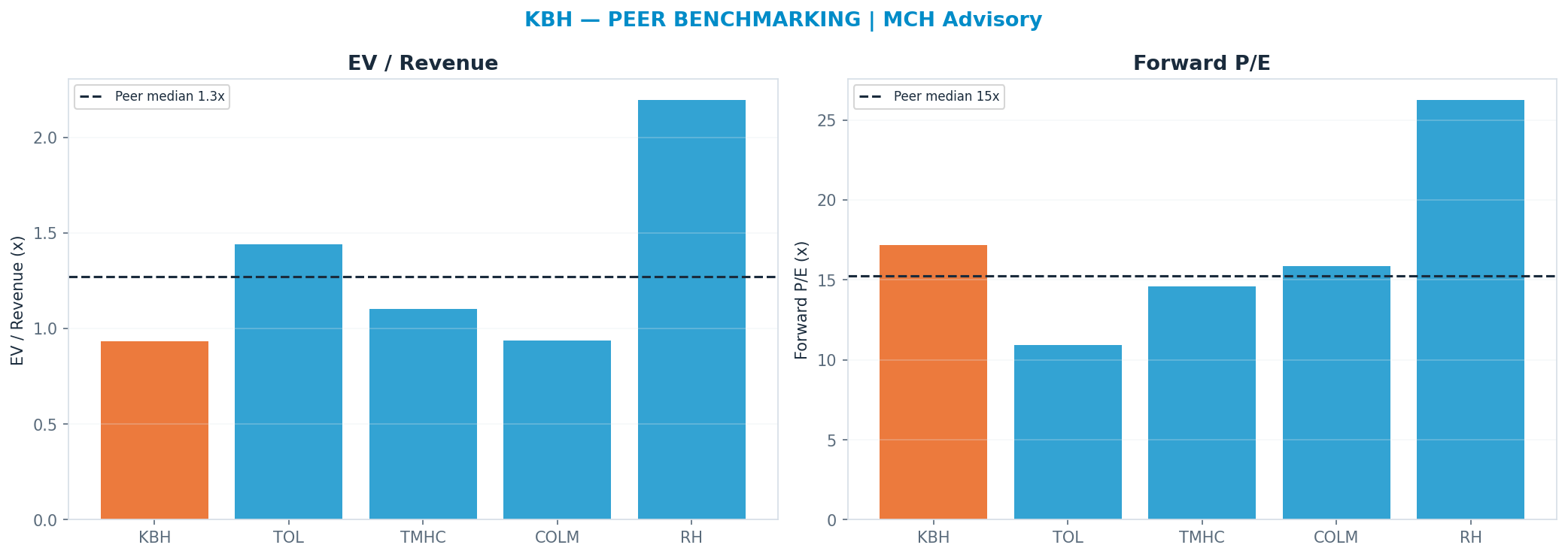 Cross-sectional peer benchmarking. Peer-median fwd P/E 15.235x → —; EV/Rev re-rate → $85.14.