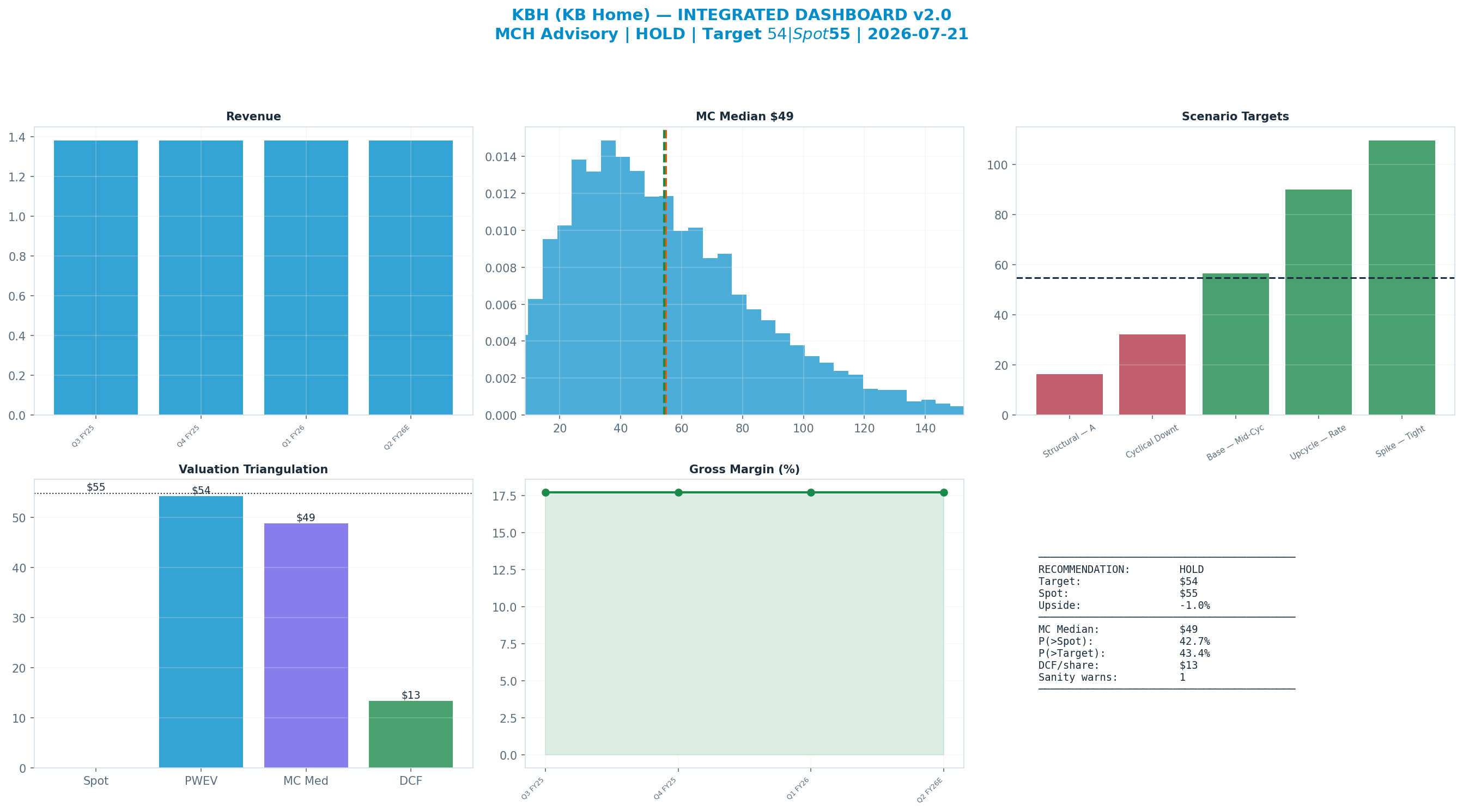 Integrated dashboard. The five valuation anchors bracket the $54.79 spot from <img src=