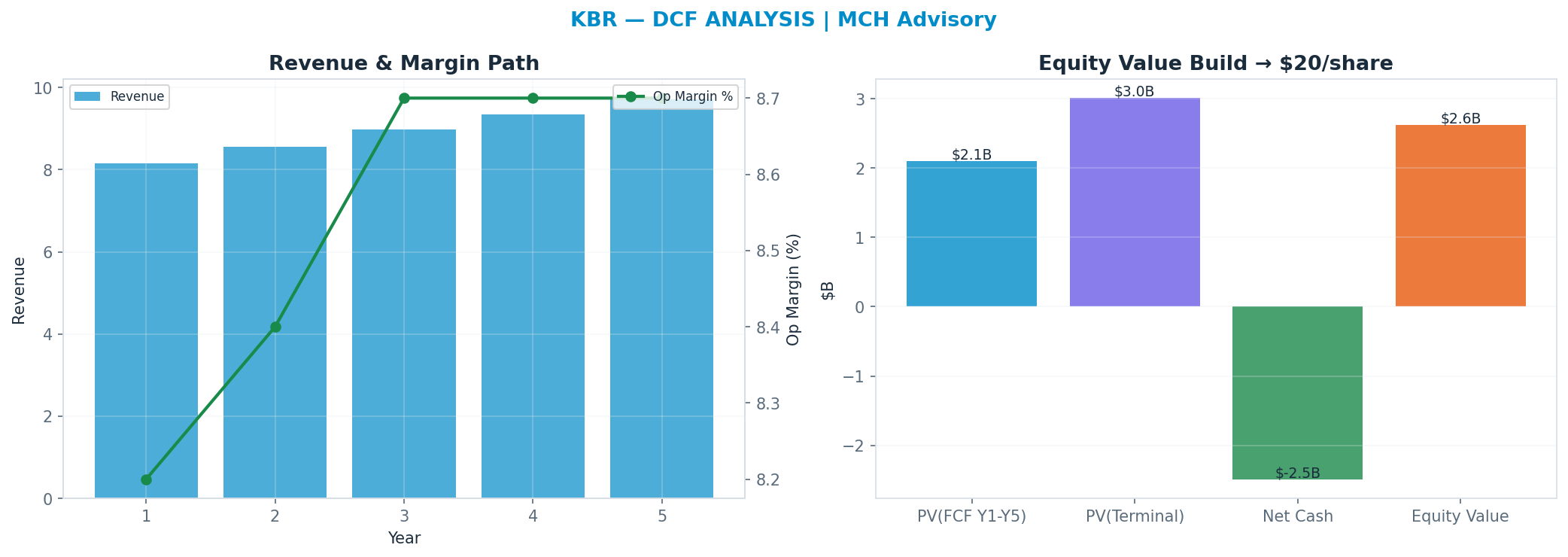 Independent DCF. WACC 8.0%, 8x terminal → $20.49.