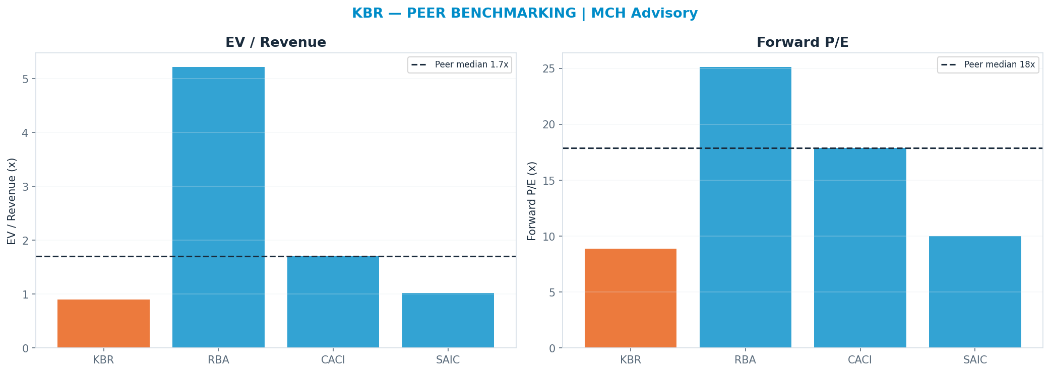 Cross-sectional peer benchmarking. Peer-median fwd P/E 17.89x → —; EV/Rev re-rate → $83.29.