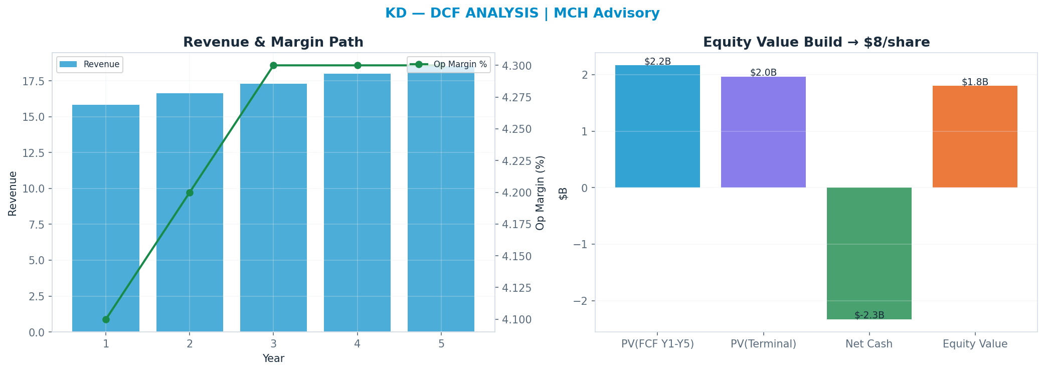 Independent DCF. WACC 8.5%, 5x terminal → $8.19.