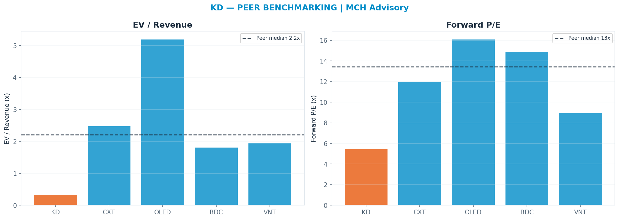 Cross-sectional peer benchmarking. Peer-median fwd P/E 13.440000000000001x → —; EV/Rev re-rate → <img src=
