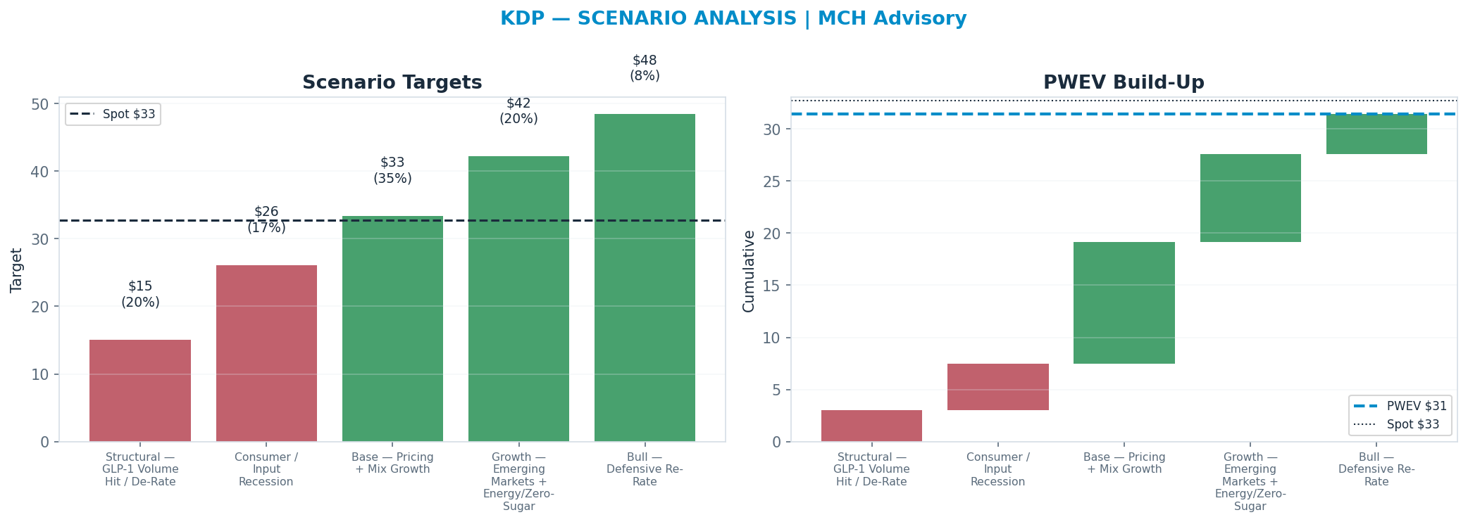 Five-scenario tree. Probability-weighted targets around the $33 spot; PWEV $31 (-4%). the payoff is roughly symmetric — upside to $48 against downside to <img src=