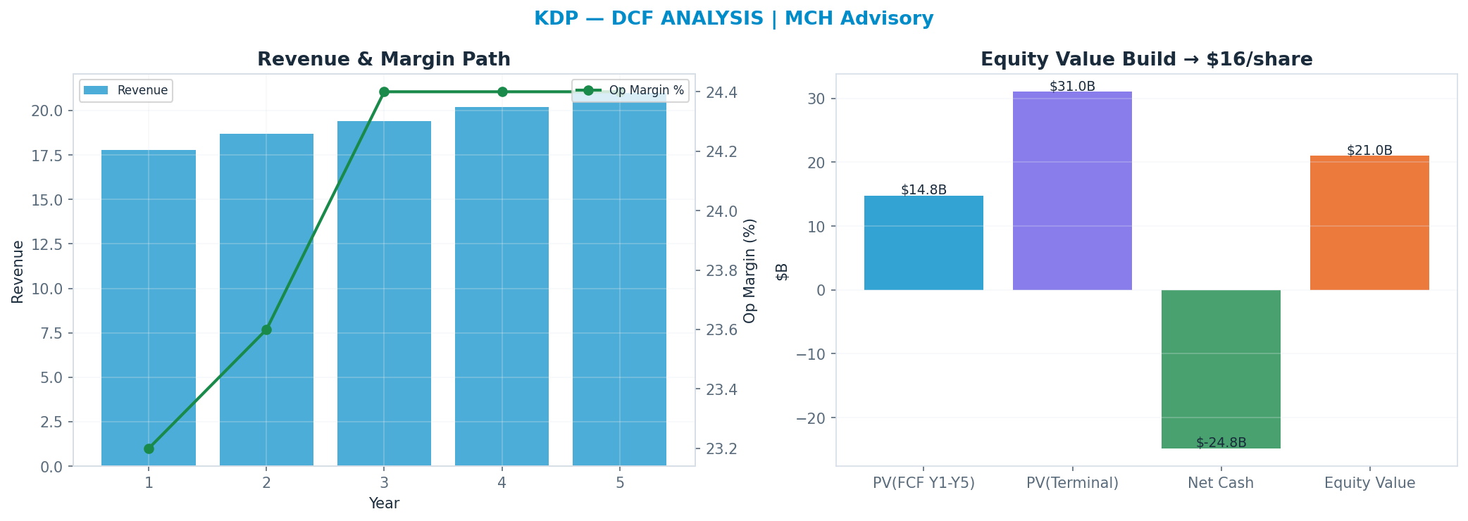 Independent DCF. WACC 7.0%, 11x terminal → <img src=