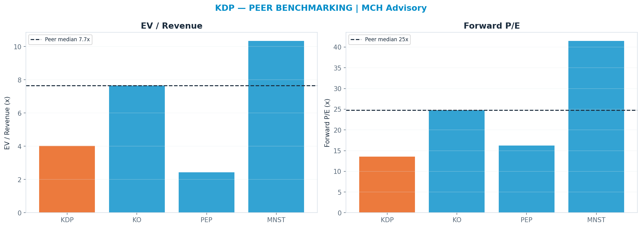 Cross-sectional peer benchmarking. Peer-median fwd P/E 24.75x → $60; EV/Rev re-rate → $80.