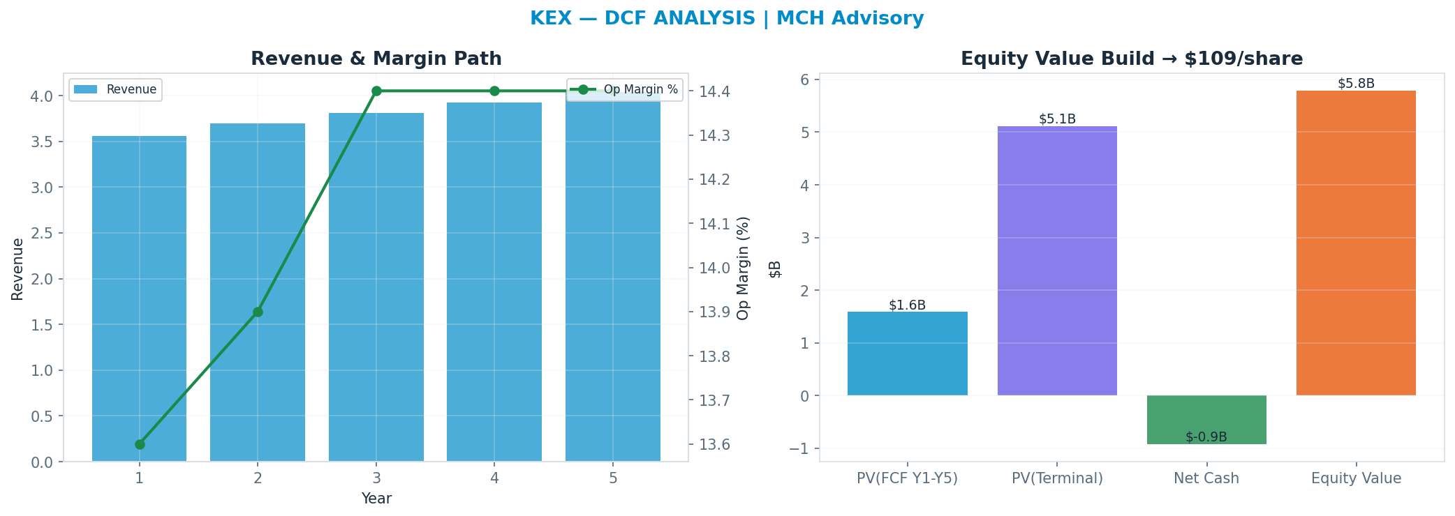 Independent DCF. WACC 9.0%, 18x terminal → <img src=