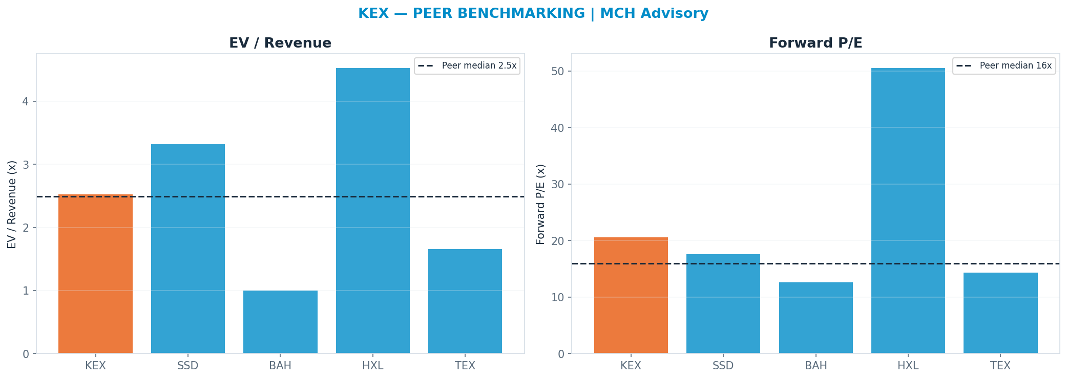 Cross-sectional peer benchmarking. Peer-median fwd P/E 15.98x → —; EV/Rev re-rate → <img src=