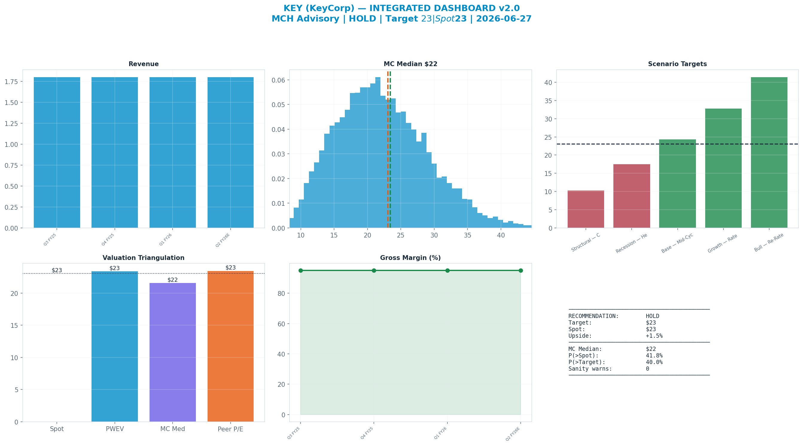 Integrated dashboard. The five valuation anchors bracket the $23 spot from <img src=