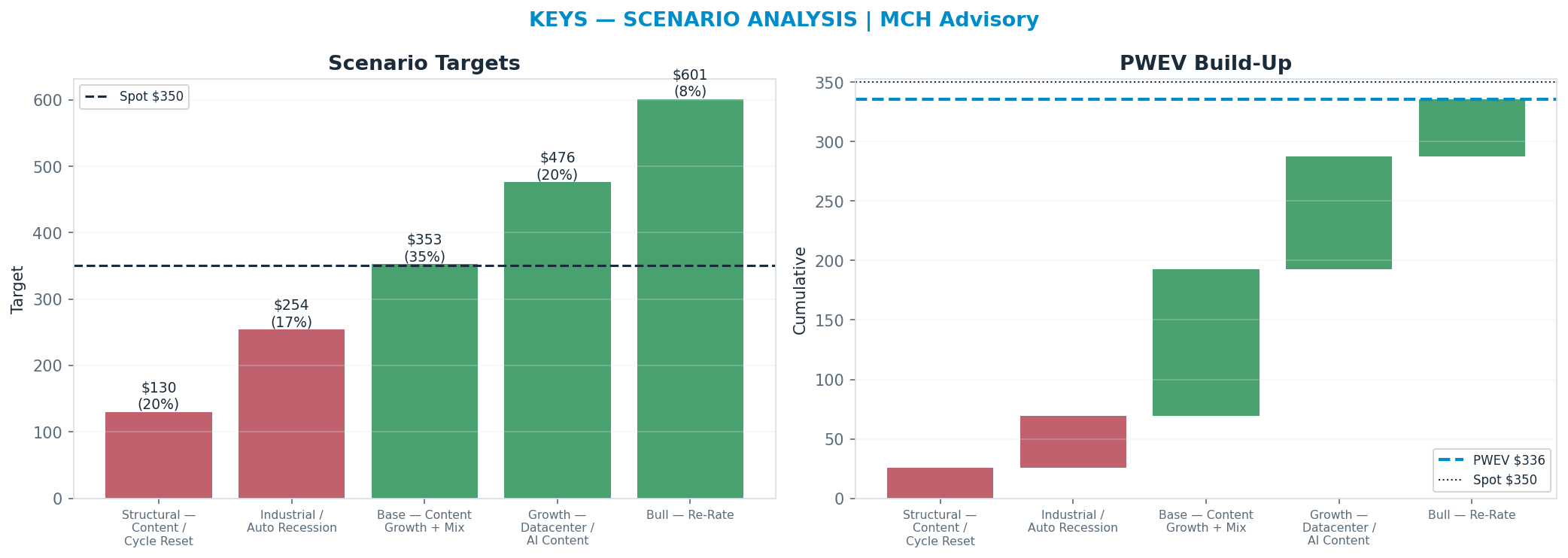 Five-scenario tree. Probability-weighted targets around the $350 spot; PWEV $336 (-4%). the payoff is roughly symmetric — upside to $601 against downside to <img src=