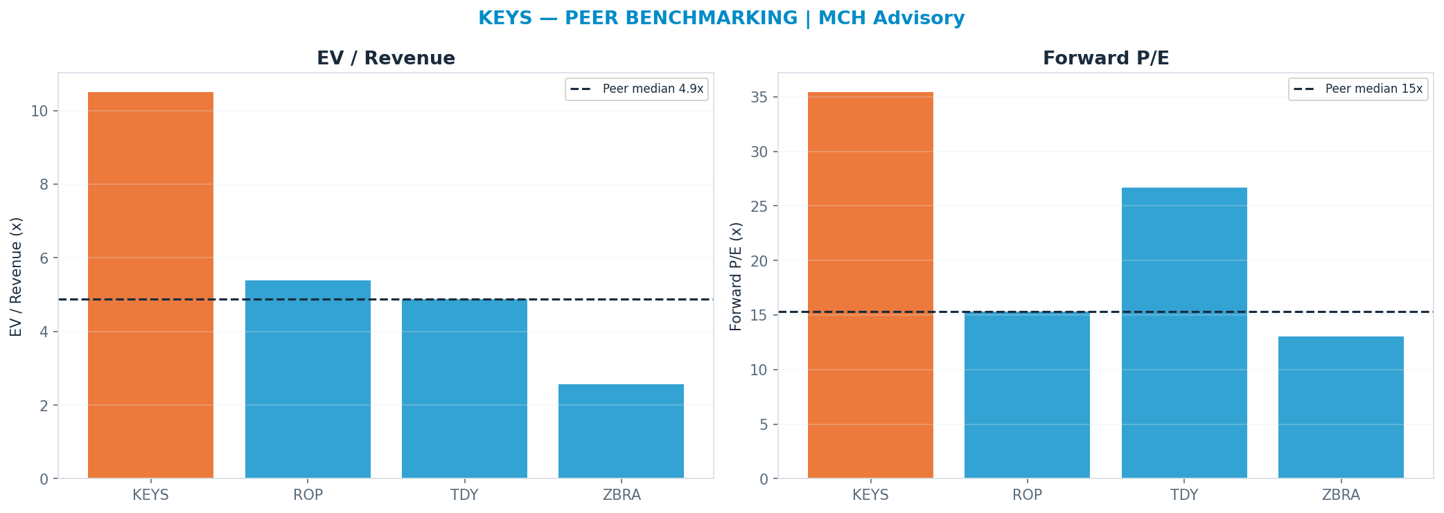 Cross-sectional peer benchmarking. Peer-median fwd P/E 15.34x → <img src=