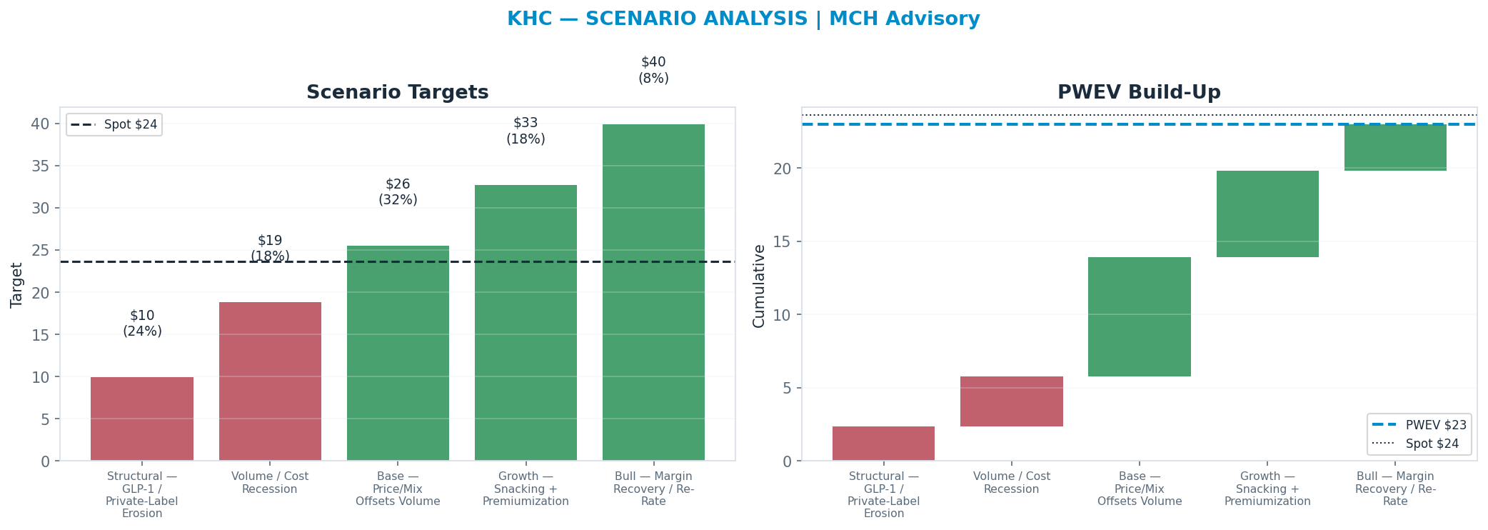 Five-scenario tree. Probability-weighted targets around the $24 spot; PWEV $23 (-3%). the payoff is roughly symmetric — upside to $40 against downside to <img src=