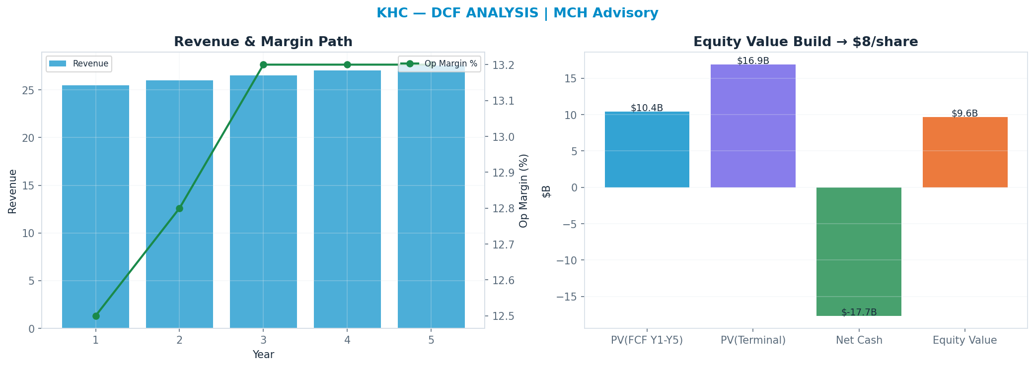 Independent DCF. WACC 8.0%, 9x terminal → $8.