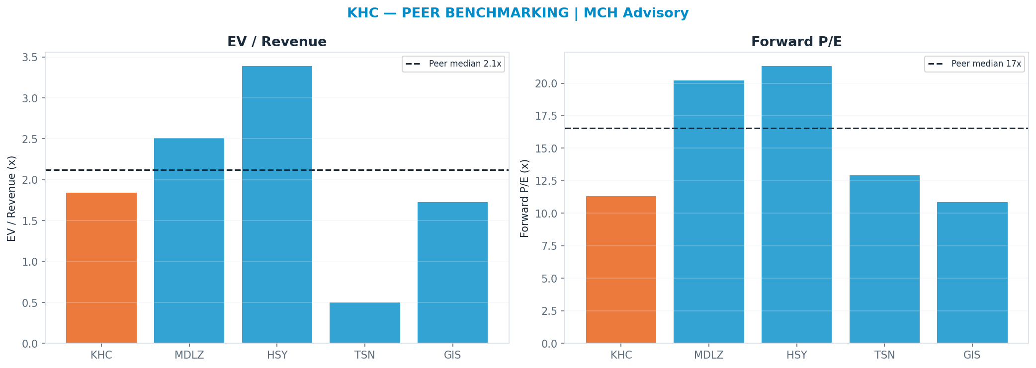 Cross-sectional peer benchmarking. Peer-median fwd P/E 16.56x → $35; EV/Rev re-rate → $29.