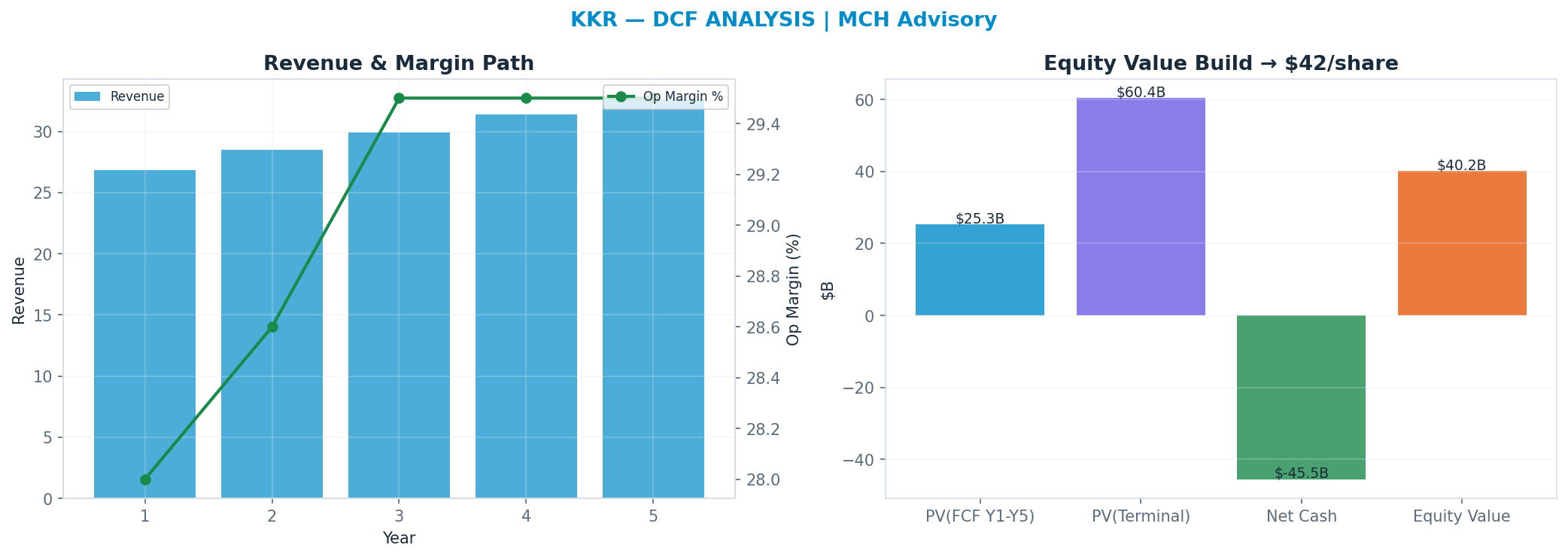 Independent DCF. WACC 10.0%, 13x terminal → $42.