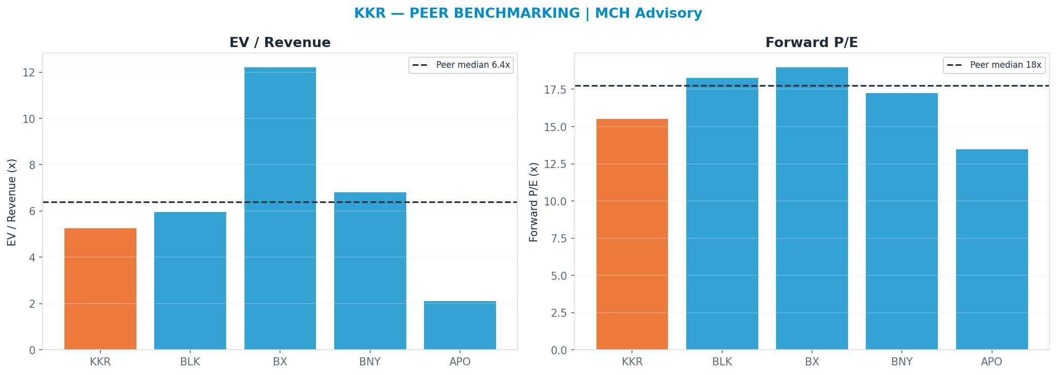 Cross-sectional peer benchmarking. Peer-median fwd P/E 17.744999999999997x → <img src=