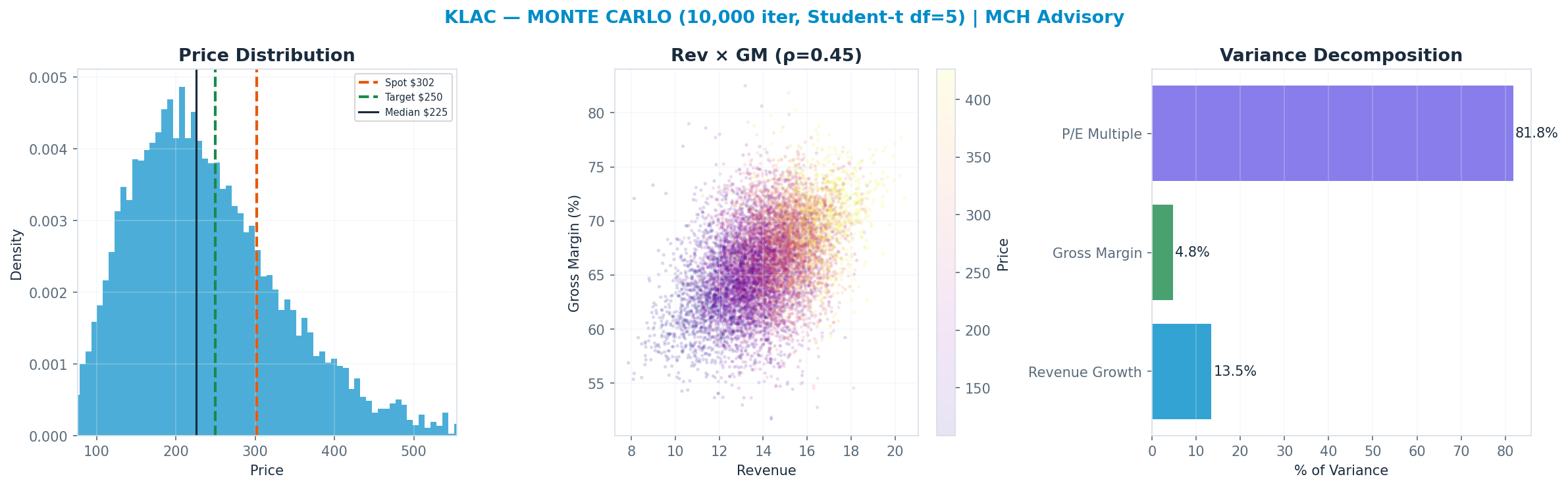 Monte Carlo distribution. Median $225; P(price > current) 24%. P10–P90: <img src=