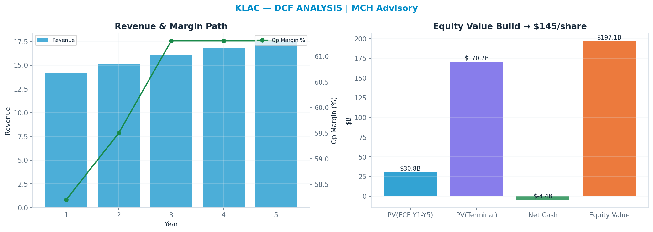Independent DCF. WACC 10.0%, 30x terminal → <img src=