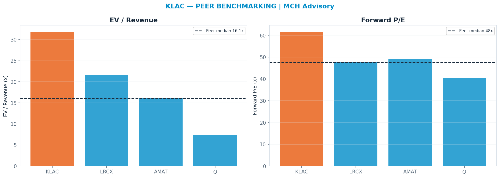 Cross-sectional peer benchmarking. Peer-median fwd P/E 47.62x → $233; EV/Rev re-rate → <img src=