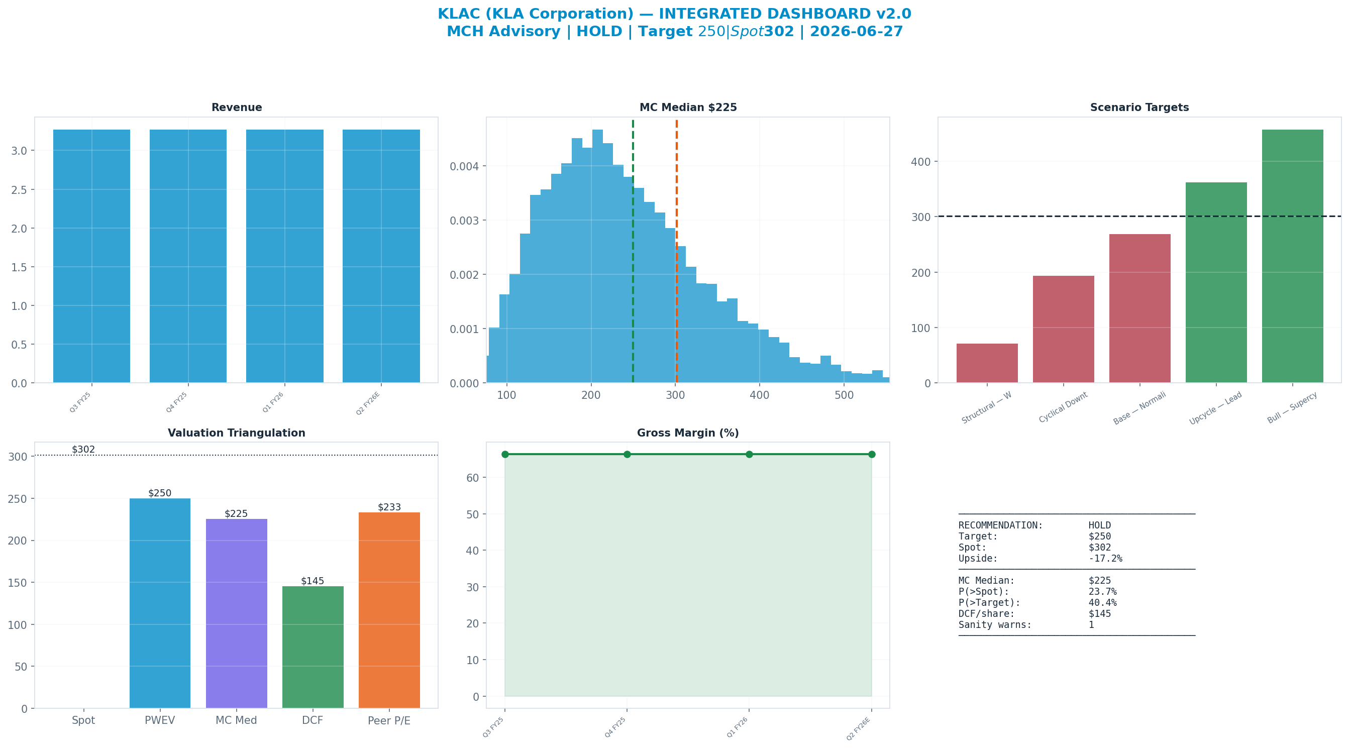 Integrated dashboard. The five valuation anchors bracket the $302 spot from <img src=