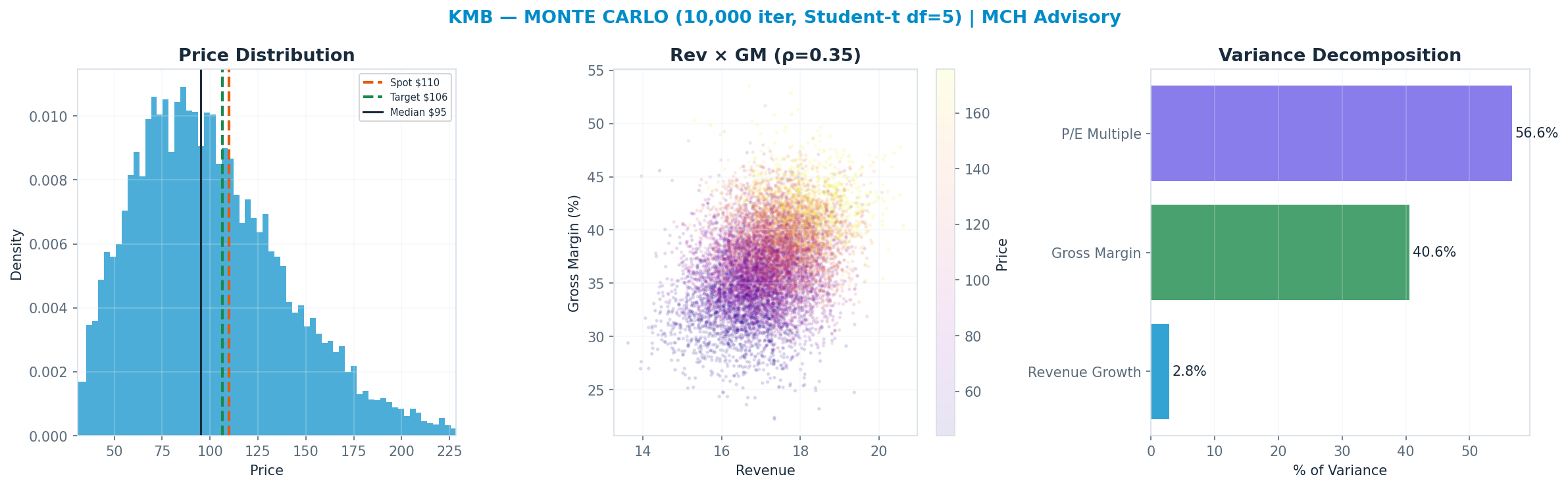 Monte Carlo distribution. Median $95; P(price > current) 36%. P10–P90: $53–<img src=