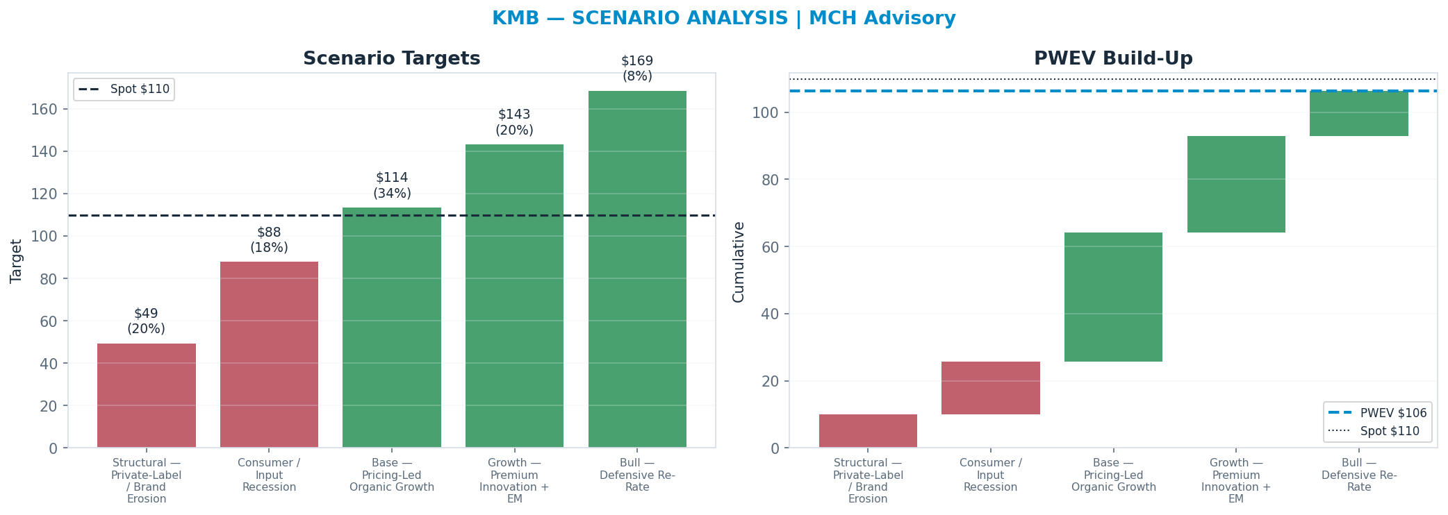 Five-scenario tree. Probability-weighted targets around the <img src=