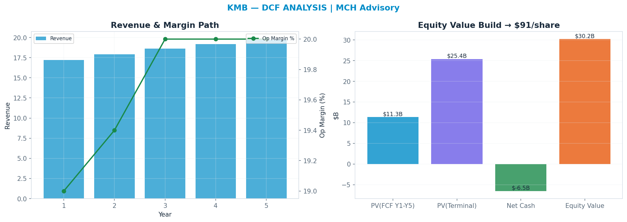 Independent DCF. WACC 7.5%, 12x terminal → $91.