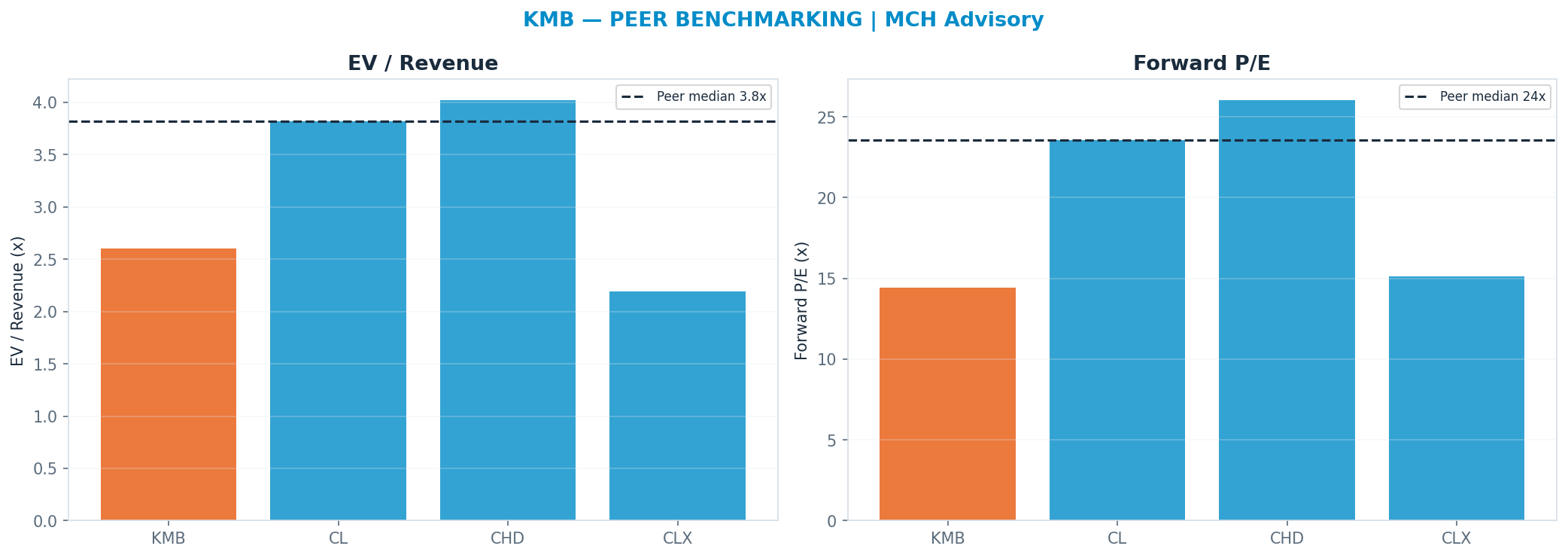 Cross-sectional peer benchmarking. Peer-median fwd P/E 23.58x → <img src=