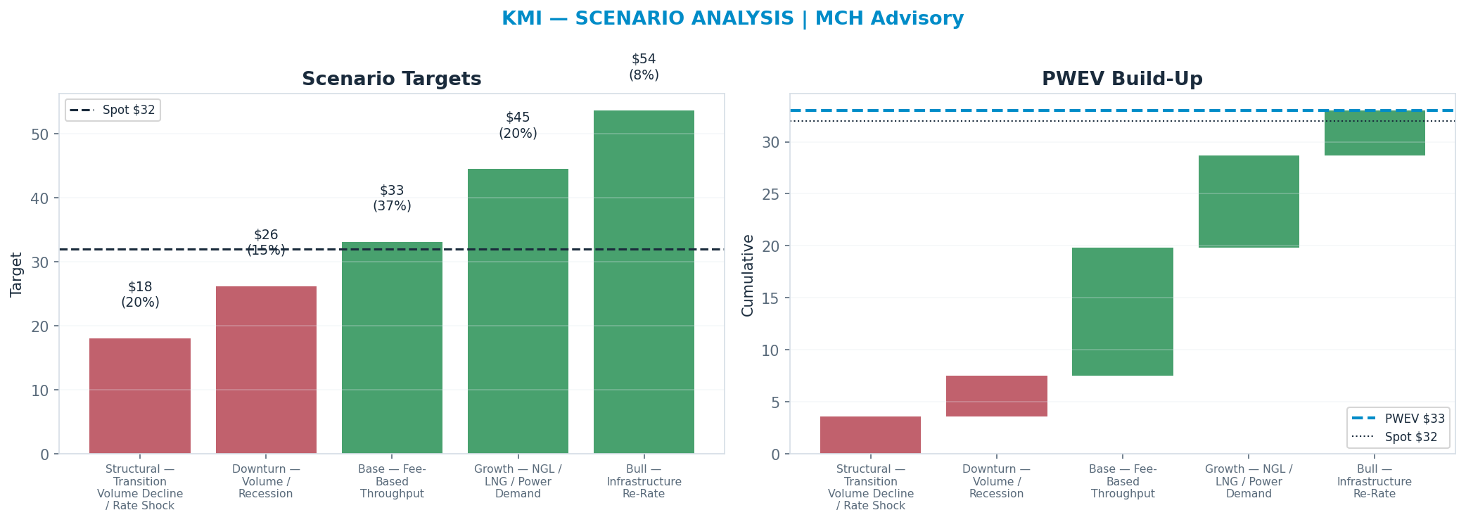 Five-scenario tree. Probability-weighted targets around the $32 spot; PWEV $33 (+3%). the payoff is skewed to the upside — upside to $54 against downside to <img src=