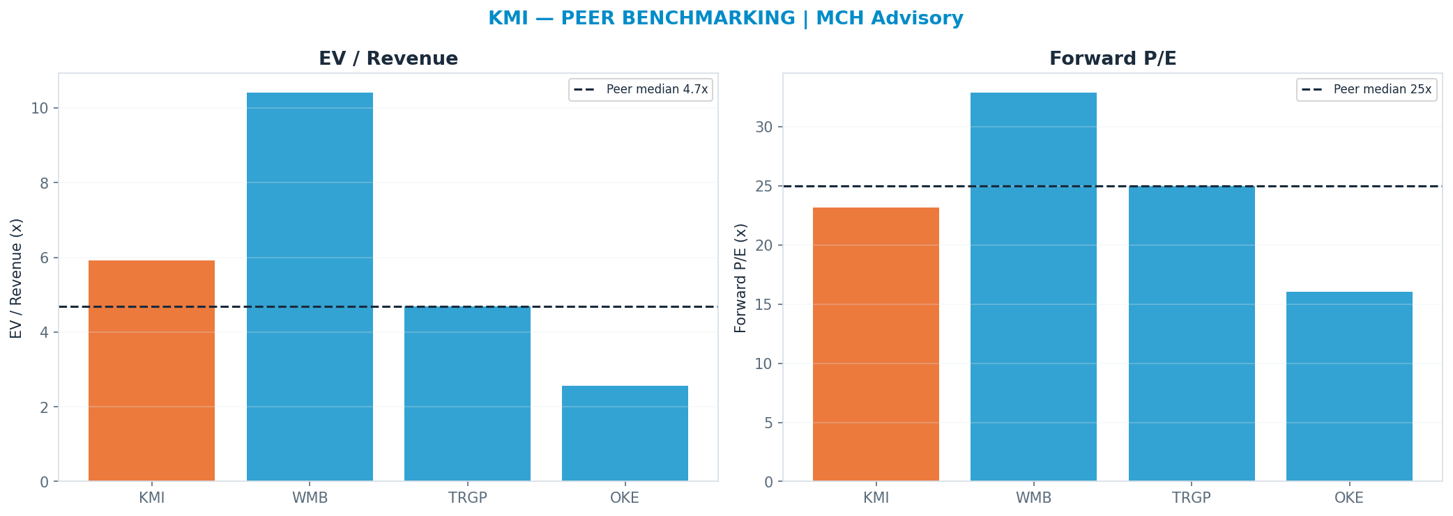 Cross-sectional peer benchmarking. Peer-median fwd P/E 25.0x → $34; EV/Rev re-rate → $23.