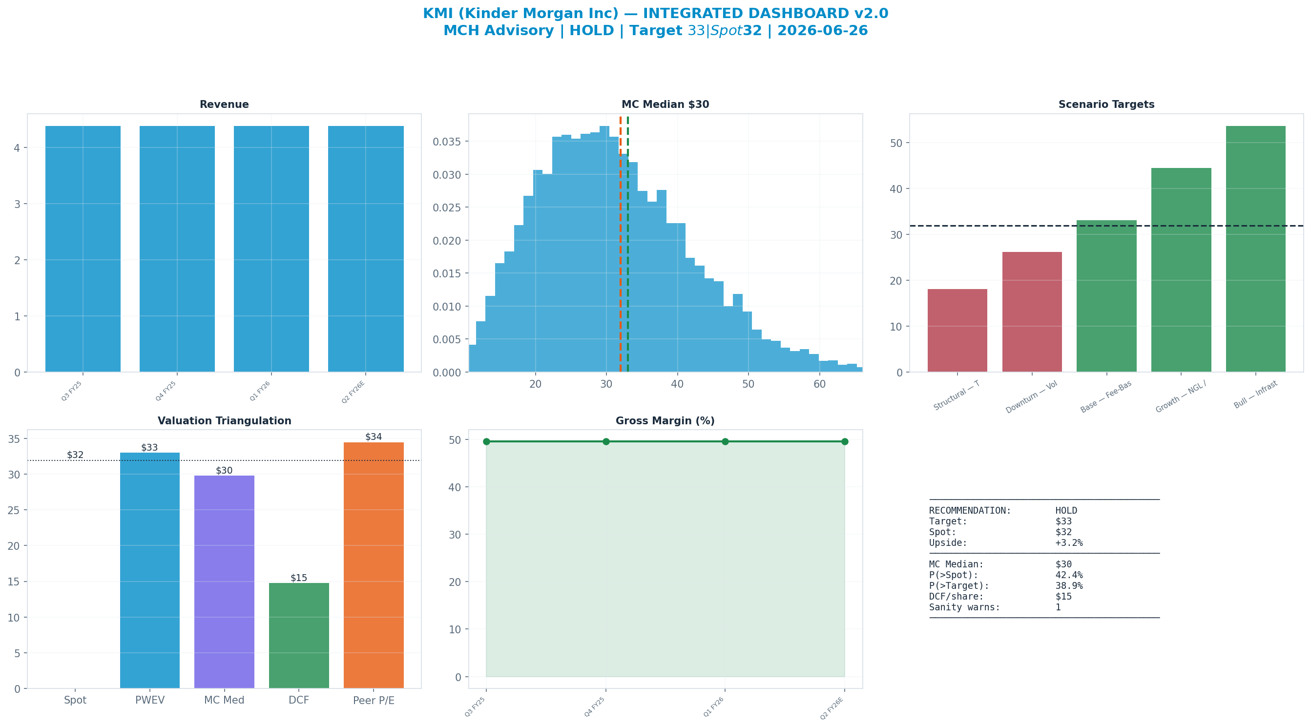 Integrated dashboard. The five valuation anchors bracket the $32 spot from <img src=