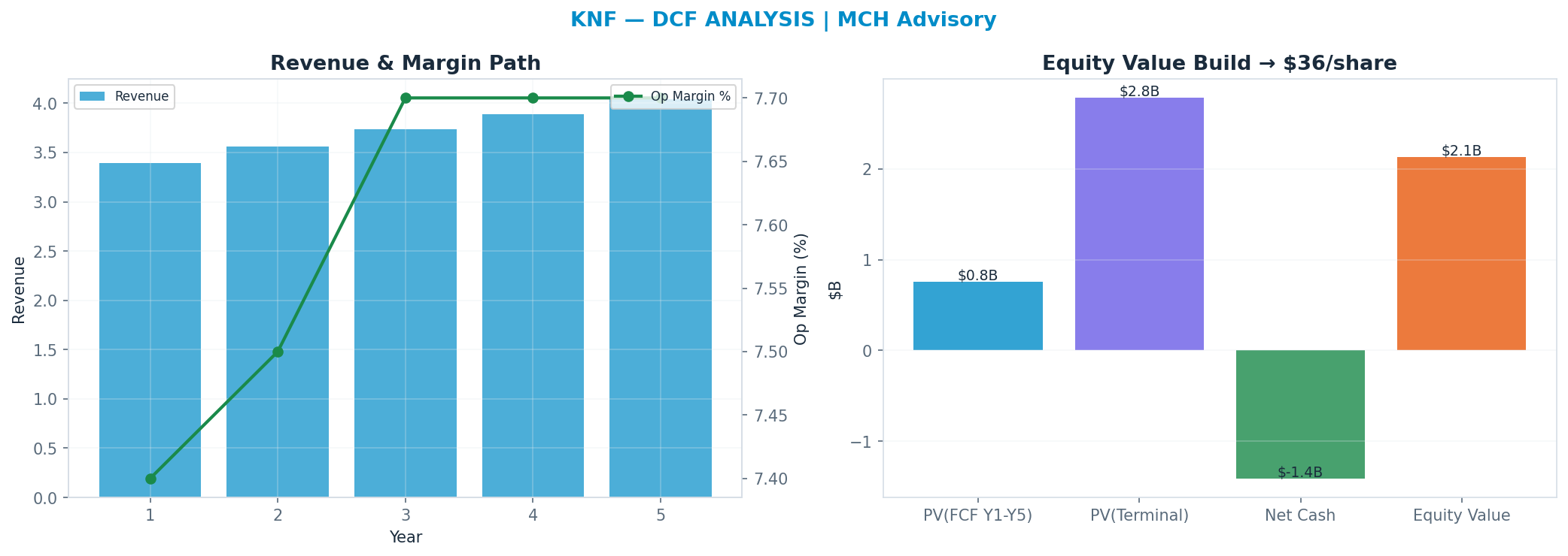 Independent DCF. WACC 8.5%, 21x terminal → $36.14.